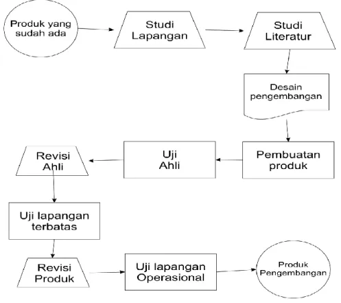 Gambar 1. Langkah-langkah R&amp;D 