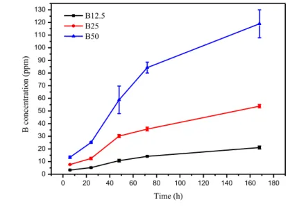 Figure 7 presents the ionic concentration of a) B, b) Si, c) Ca, d) Na and e) P ions in SBF as a function  of immersion time