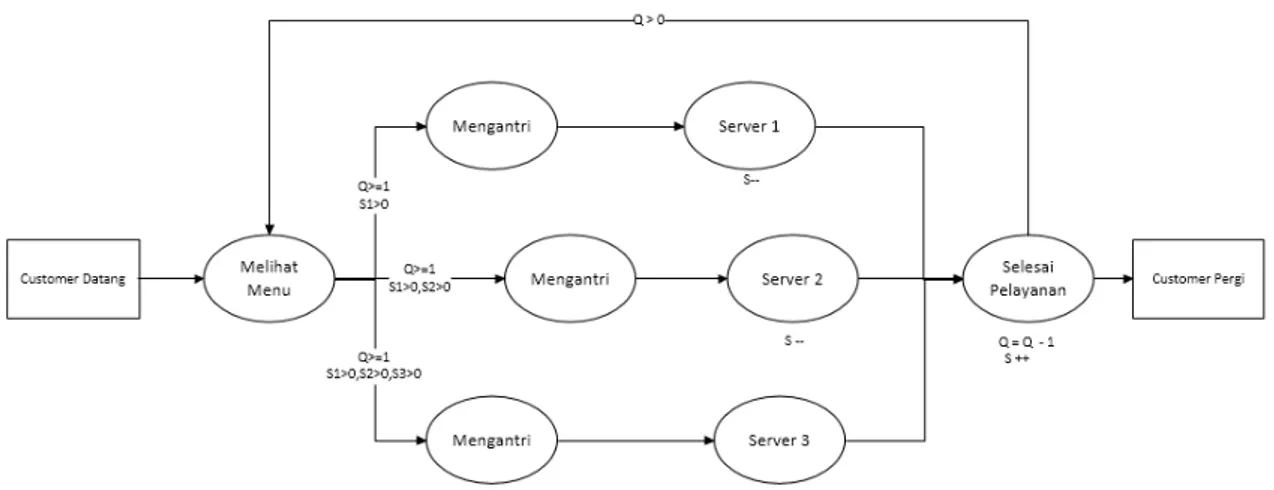 Gambar 2. Event Graph Sistem Antrian McDonald’s. 