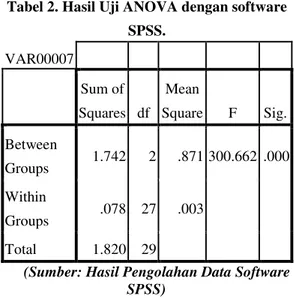 Tabel 2. Hasil Uji ANOVA dengan software  SPSS.  VAR00007   Sum of  Squares  df  Mean  Square  F  Sig