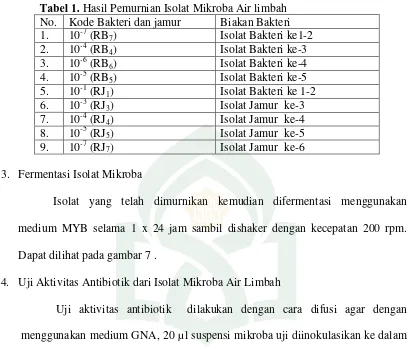 Tabel 1. Hasil Pemurnian Isolat Mikroba Air limbah 