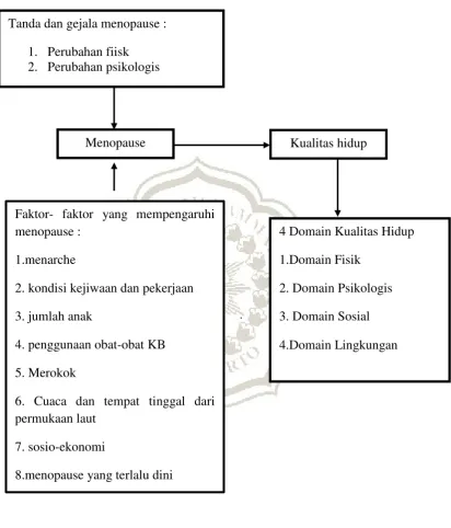 Gambar 2.2 Kerangka Teori 