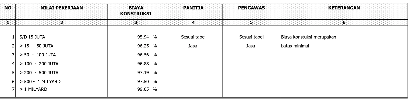 TABEL IIIBIAYA PENGELOLAAN KEGIATAN STUDI PERANCANGAN/PENELITIAN/PERENCANAAN