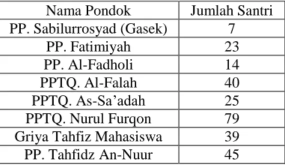 Tabel 1. 1 Data Mahasiswa Penghafal al-Quran UIN Maulana Malik Ibrahim  Malang di Pondok Pesantren Mahasiswa 