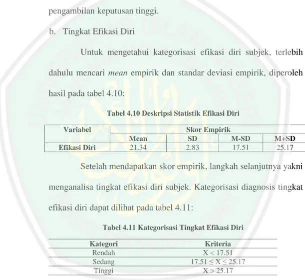Tabel 4.10 Deskripsi Statistik Efikasi Diri 