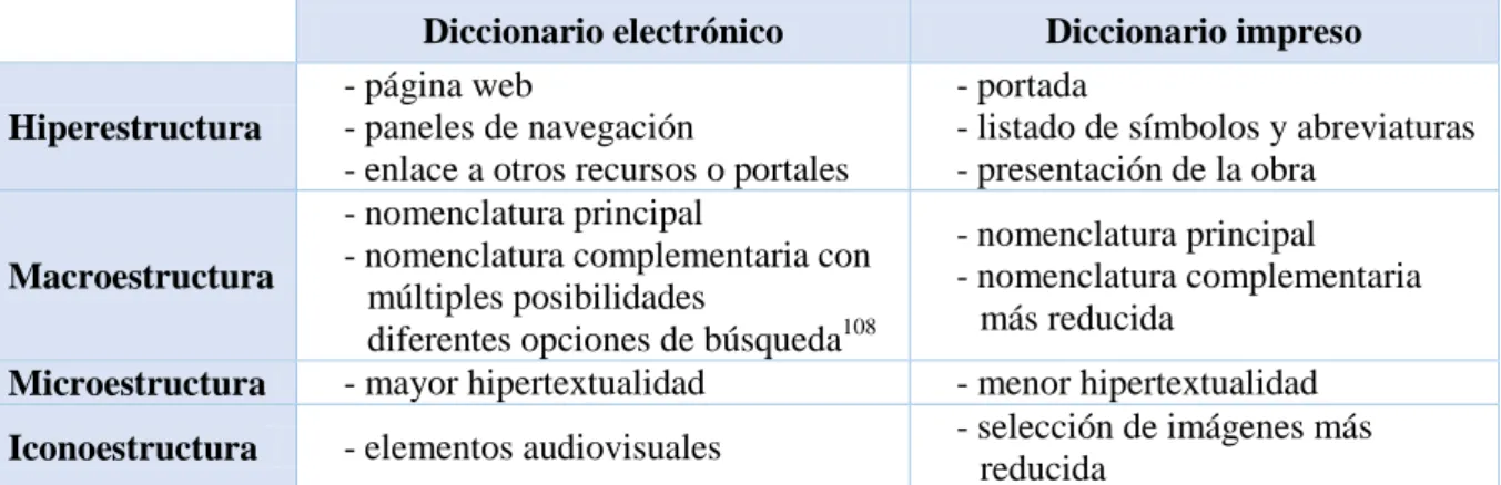 Tabla 25. Estructura interna de los diccionarios electrónicos vs. diccionarios impresos 