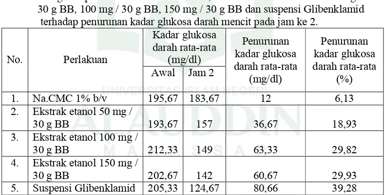 Tabel 8. Pengaruh pemberian Na.CMC 1% b/v, ekstrak etanol daun dewa 50 mg /