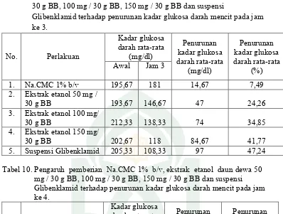 Tabel 9.  Pengaruh pemberian Na.CMC 1% b/v, ekstrak etanol daun dewa 50 mg / 