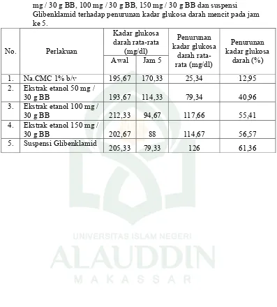 Tabel 11. Pengaruh pemberian Na.CMC  1%  b/v, ekstrak etanol  daun dewa 50 