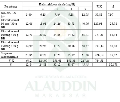 Tabel 12. Perhitungan RAK antara Na.CMC 1 % b/v, ekstrak etanol 50 mg / 30 g  BB, 100 mg / 30 g BB, 150 mg / 30 g BB, dan suspensi Glibenklamid terhadap penurunan kadar glukosa darah mencit jantan.