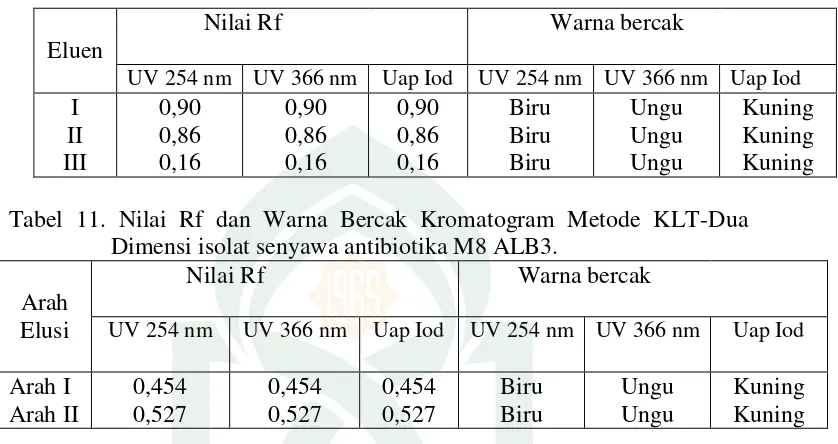 Tabel 11. Nilai Rf dan Warna Bercak Kromatogram Metode KLT-Dua 