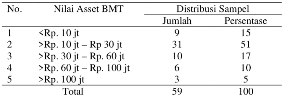 Tabel 1. BMT sampel menurut nilai assetnya No.  Nilai Asset BMT  Distribusi Sampel 