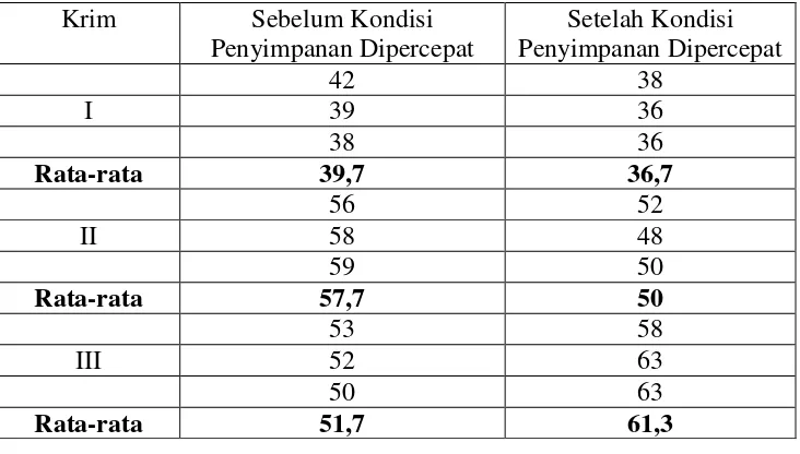Table 4. Hasil Pengkuran Viskositas Krim (poise) 