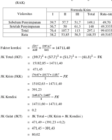 Tabel 5. Analisis Statistika Viskositas Krim Dengan Rancangan Acak Kelompok  (RAK) 