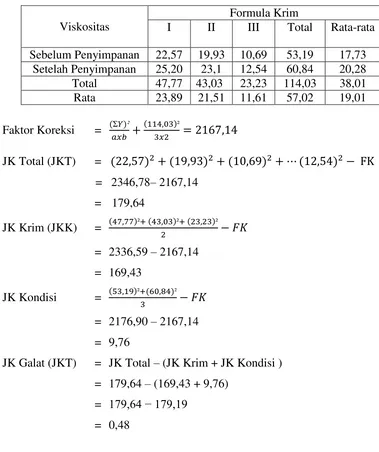 Tabel 8. Analisis Statistika Tetes Terdispersi (μm) Krim Dengan Rancangan Acak 