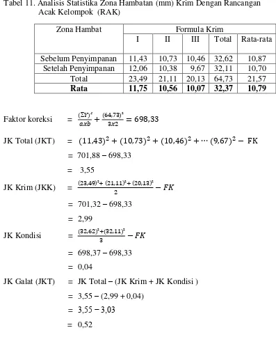 Tabel 11. Analisis Statistika Zona Hambatan (mm) Krim Dengan Rancangan 