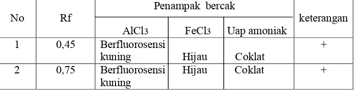 Tabel 4.  Hasil identifikasi ekstrak metanol tidak larut n-heksan kelopak bunga rosella   (Hibiscus sabdariffa L) menggunakan beberapa pereaksi dengan cairan pengelusi metanol : etil asetat (1: 9) dengan penambahan 2 tetes asam asetat.