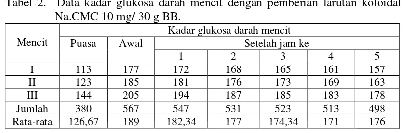 Tabel 2.  Data kadar glukosa darah mencit dengan pemberian larutan koloidal    