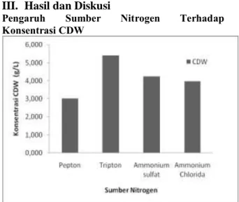 Gambar 2. Grafik Hubungan Variasi Sumber  Nitrogen dengan konsentrasi CDW  