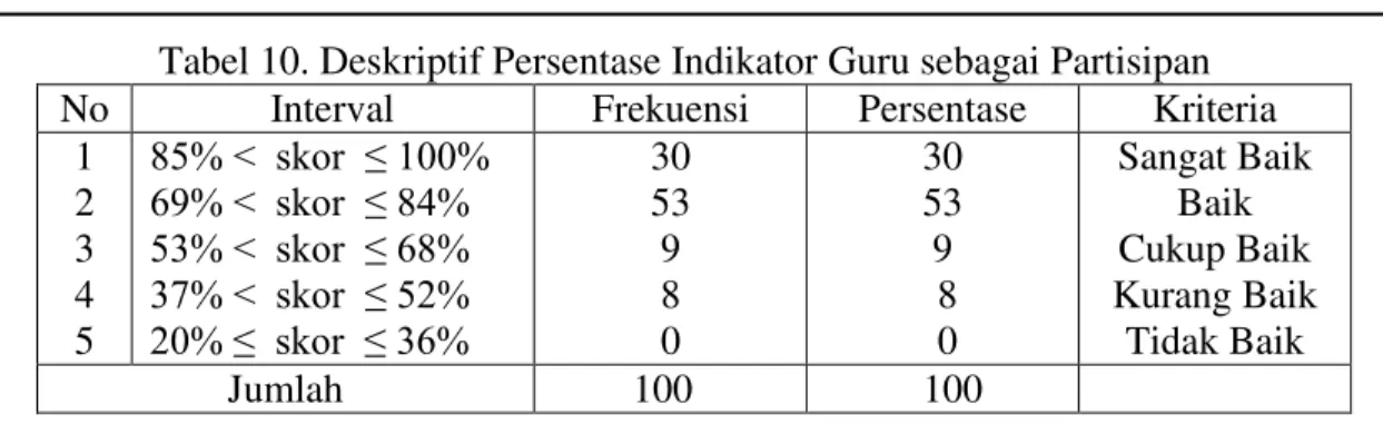 Tabel 10. Deskriptif Persentase Indikator Guru sebagai Partisipan 