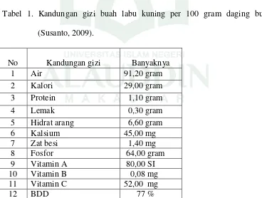 Tabel 1. Kandungan gizi buah labu kuning per 100 gram daging buah 