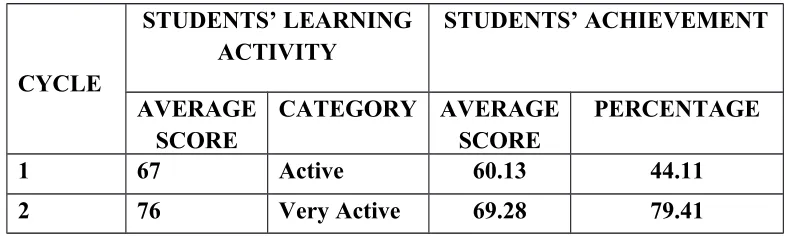 Table 3.5: The score of students’ activity and students’ achievement in 2