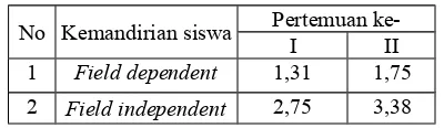 Tabel 5. Kemandirian siswa kelompokfield dependent dan field independent