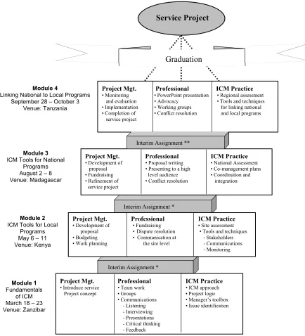 Figure 1.The Building Block or Modular Course Logical Framework