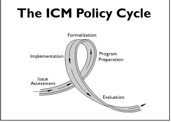 Figure 2. Integrated Coastal Management Policy Cycle