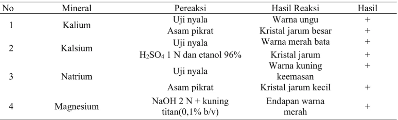 Tabel I. Hasil Analisis Kualitatif Kalium, Kalsium, Natrium dan Magnesium dalam Bunga Nangka Jantan