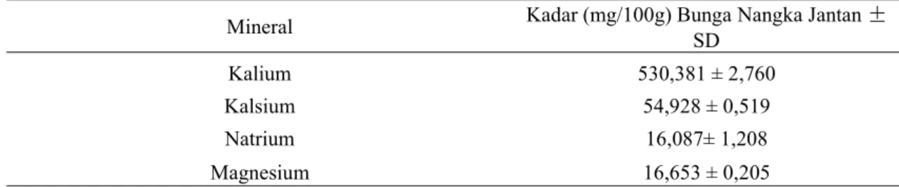 Tabel II. Hasil Analisis Kuantitatif Kadar Kalium, Kalsium, Natrium dan Magnesium dalam Bunga Nangka Jantan