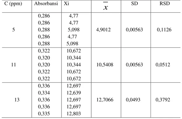 Tabel 3. Hasul uji presisi  C (ppm)  Absorbansi  Xi         x       SD       RSD        5     0,286    0,286    0,288     0,286     0,288      4,77     4,77     5,098    4,77   5,098    4,9012    0,00563     0,1126              11     0,322    0,320    0,3