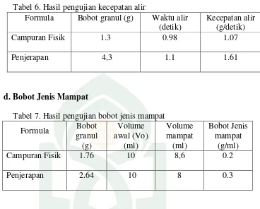 Tabel 6. Hasil pengujian kecepatan alir 