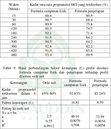 Tabel 8. Kadar Propranolol HCl yang terdisolusi 