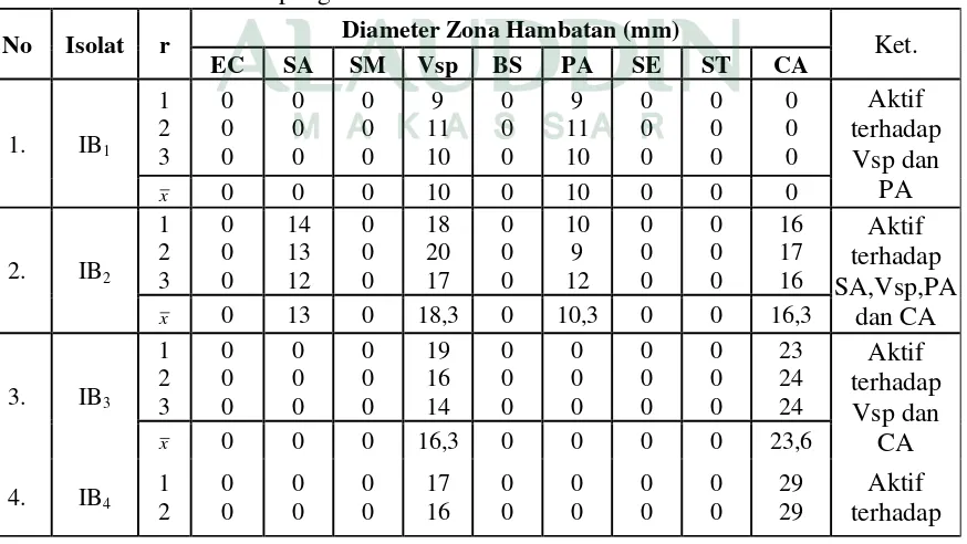 Tabel 3. Hasil pengukuran diameter zona hambat dari isolat bakteri 