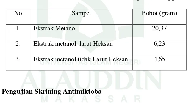 Tabel 1. Hasil ekstraksi daun Rambutan (Nephelium lappaceum L.)  