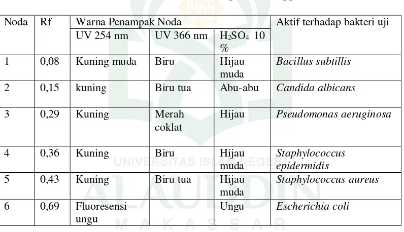 Tabel 5. Hasil Pengujian KLT ekstrak metanol larut heksan 