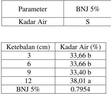 Tabel , menunjukkan bahwa 