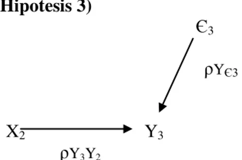 Gambar 3.c. Paradigma-1: Koefisien Jalur pada Substruktur 3  Hipotesis operasional yang digunakan adalah : 