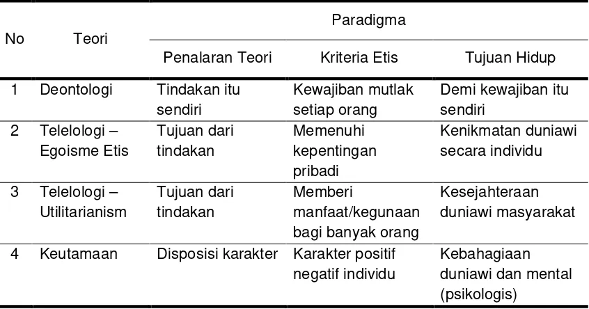 Tabel 2.1. Teori Etika Dan Hubungannya Dengan Paradigma Hakikat Manusia 