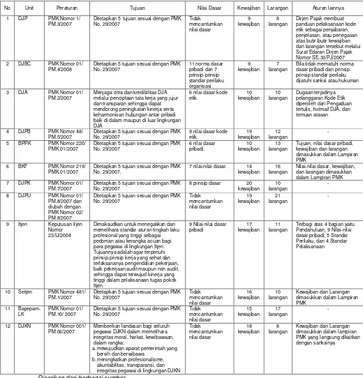 Tabel 4.1. Perbandingan Kode Etik antar unit Eselon I di Lingkungan Kementerian Keuangan 