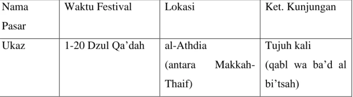 Tabel 2. Pasar yang Dikunjungi Muhammad sebelum Menjadi Nabi  Nama 