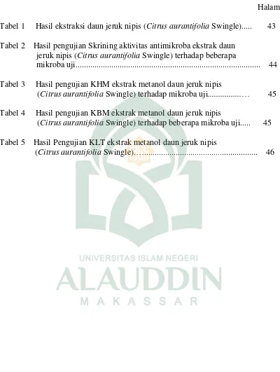 Tabel 1     Hasil ekstraksi daun jeruk nipis (Citrus aurantifolia Swingle).....       43 