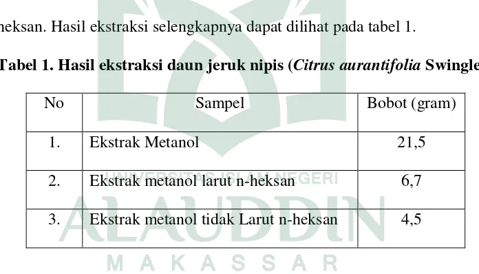 Tabel 1. Hasil ekstraksi daun jeruk nipis (Citrus aurantifolia Swingle) 