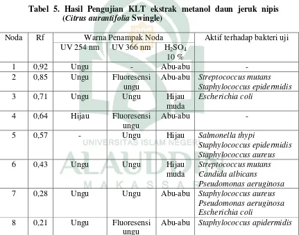 Tabel 5. Hasil Pengujian KLT ekstrak metanol daun jeruk nipis 