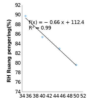 Gambar 5. Grafik hubungan NilaiKonstanta (k) dengan suhu ruang pengering (°C)