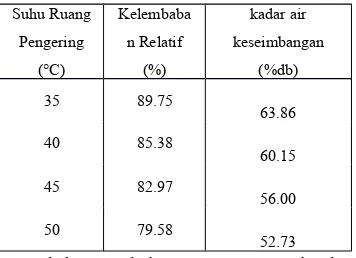 Table 2. Variasi Kadar Air Keseimbangan