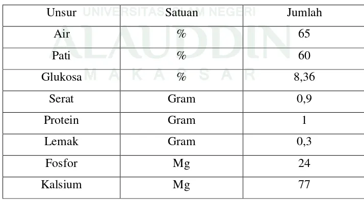 Tabel 1. Kandungan ubi kayu (Ali. 2009 : 281-282). 