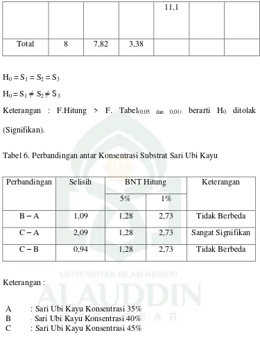 Tabel 6. Perbandingan antar Konsentrasi Substrat Sari Ubi Kayu 