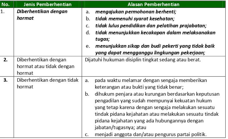 Tabel 3.  Pemberhentian Calon PNS